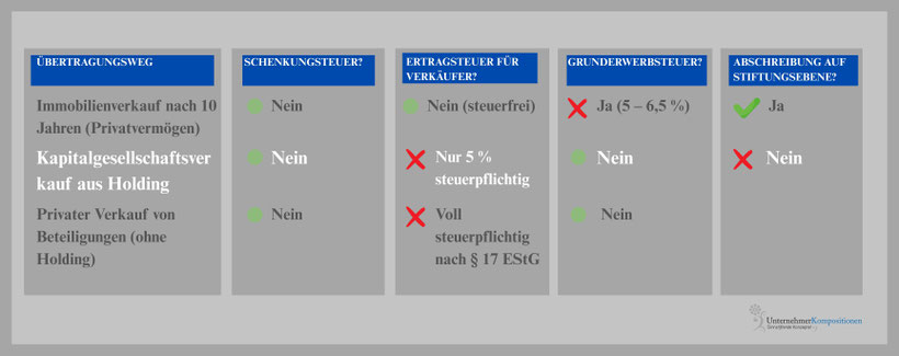 Familienstiftung Liechtenstein Übertragungswege