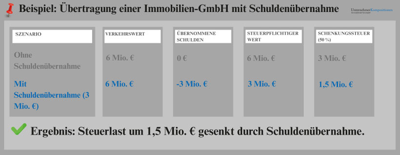 Übertragung einer Immobilien GmbH an eine Liechtensteiner Familienstiftung.