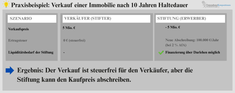 Familienstiftung Liechtenstein Verkauf Immobilie nach 10 Jahren