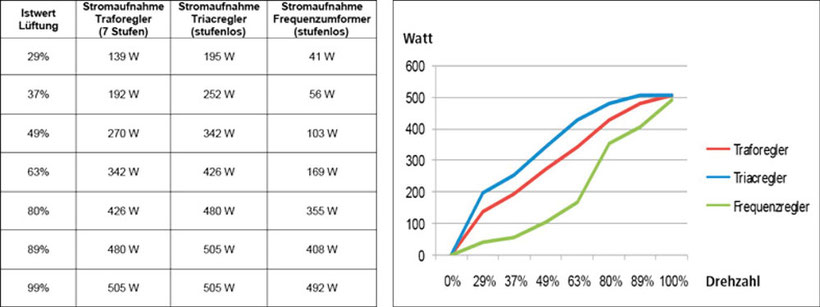 Energieverbrauch  Rohreinbauventilators Menken & Drees