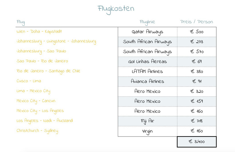 Flug kosten Fluglienien Langzeitreise around the world ticket flugticket Billigairline