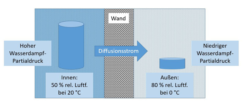 Wasserdampf diffundiert durch eine Wand aufgrund unterschiedlicher Wasserdampf-Partialdrücke