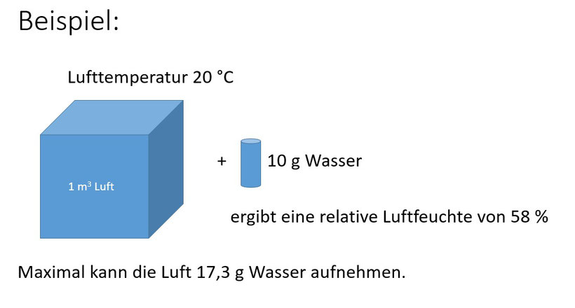 Beispiel für die Berechnung der relativen Luftfeuchte.