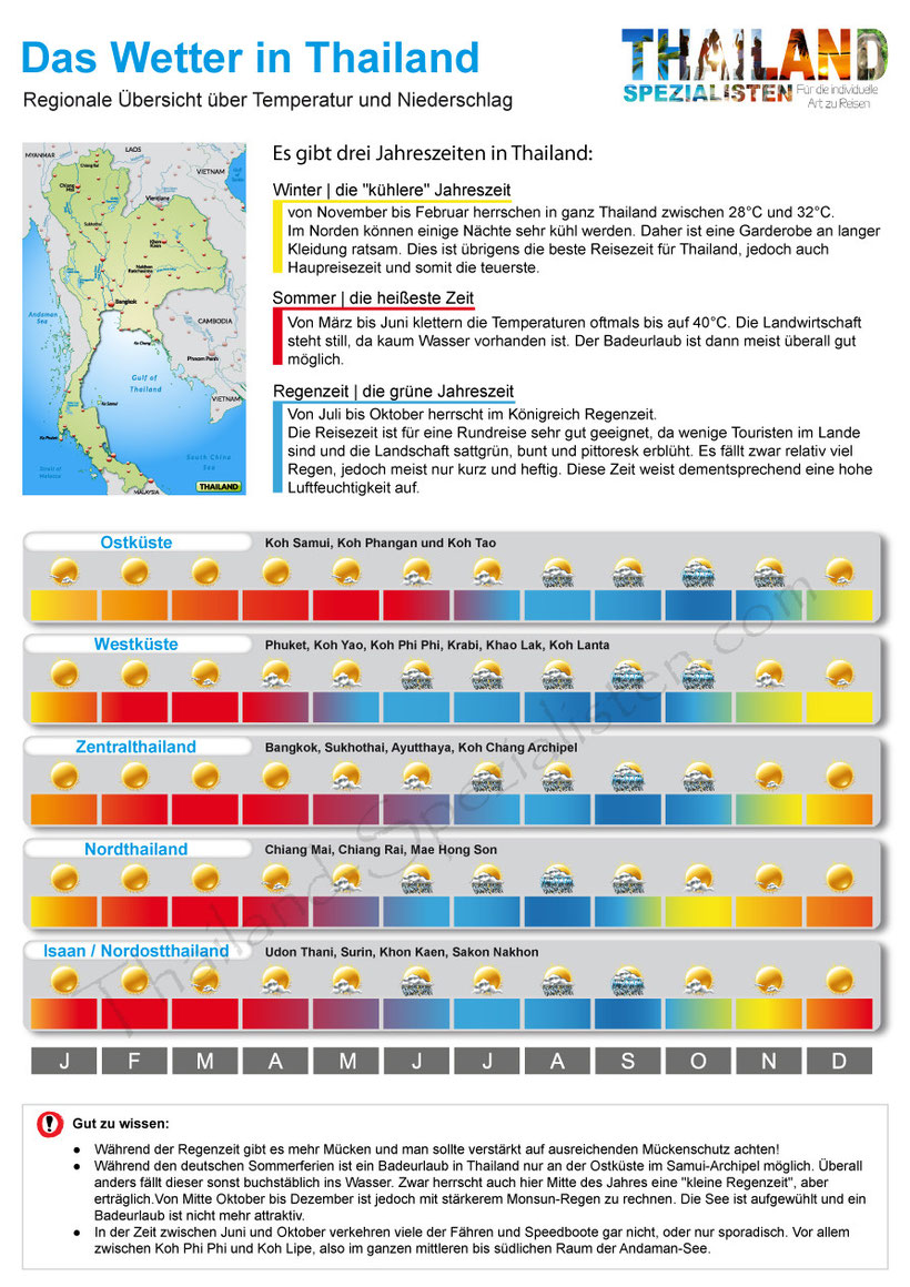 Thailand Wetter: Infografik zur Reisezeit, Regenzeit und Klimabedingungen.
