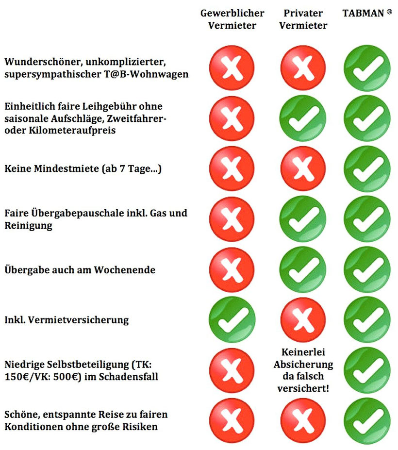 Klassischer Vermieter vs. TABMAN - ©TABMAN