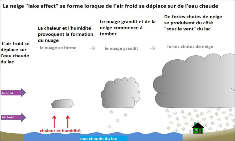 Processus de formation de la neige par "Effet de Lac" (@NOAA)