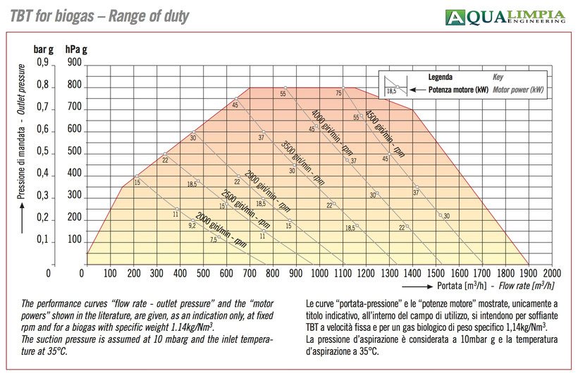 Atex blowers - power curves 
