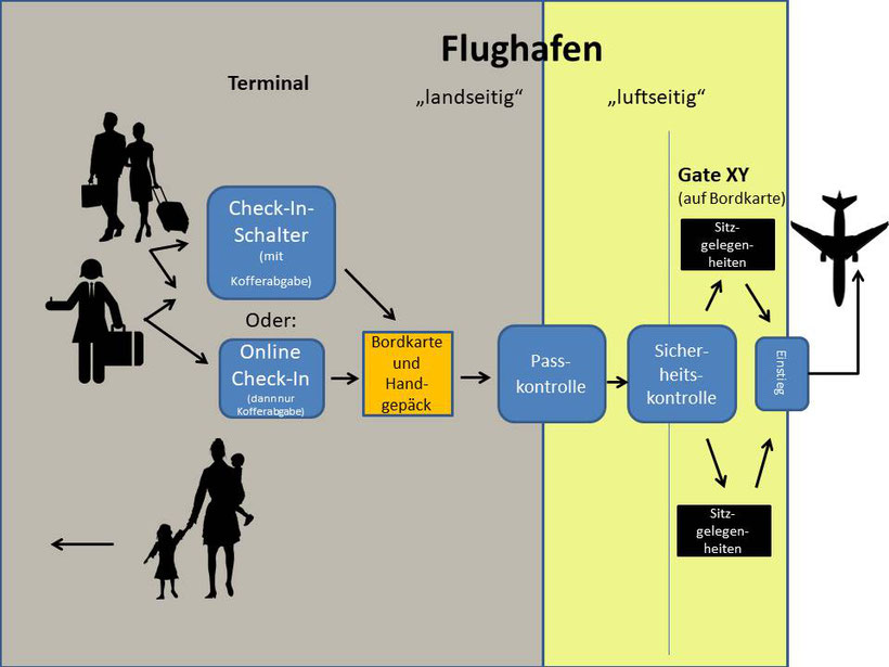 Wie läuft es am Flughafen ab? Skizze