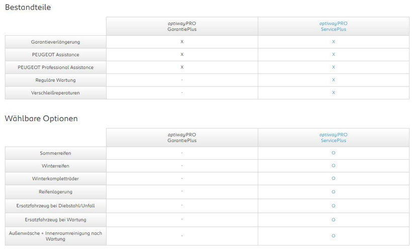 Versicherung, Peugeot, Optionen, Optiway, Liestungen