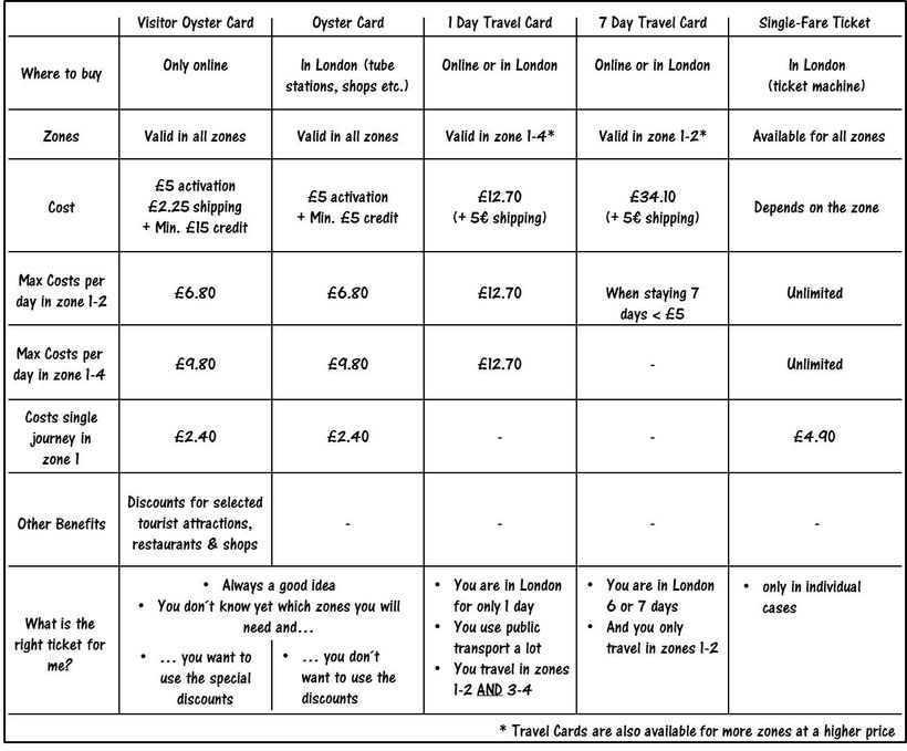 Overview Travel Cards London