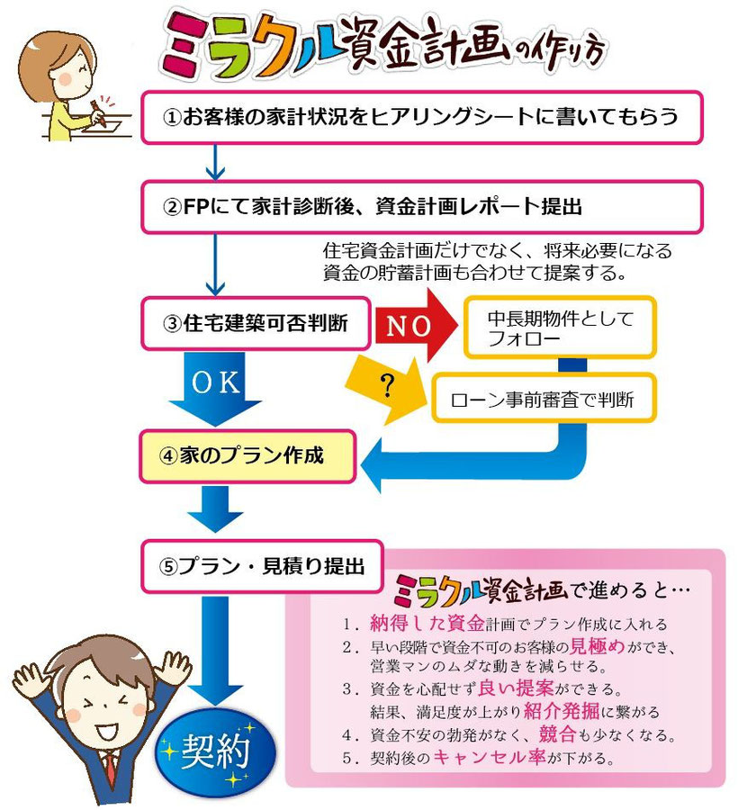 ミラクル資金計画,エルアールコンサルティング住宅資金計画,住宅営業, 買い方マーケティング,住宅着工数,