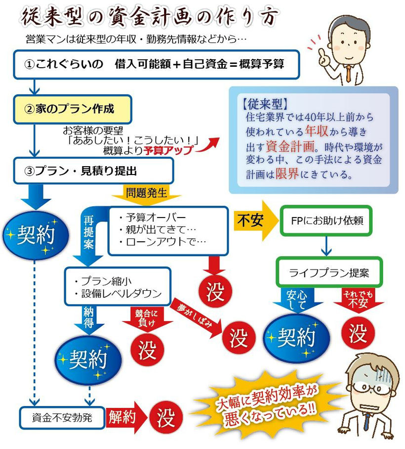 プラン見積もり,住宅,従来型,ファイナンシャルプランナー