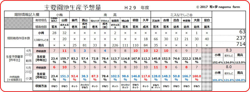 着果指数＆生産予想量【2017収穫前】 和×夢 nagomu farm