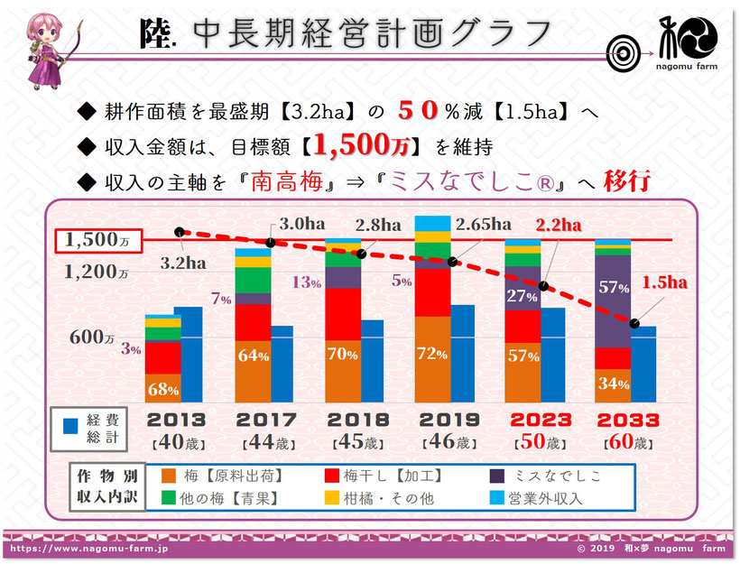 中長期計画【2020】　和×夢 nagomu farm