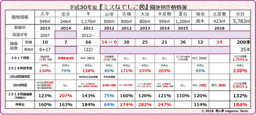 ミスなでしこⓇ園地別植栽情報【2018】 和×夢 nagomu farm