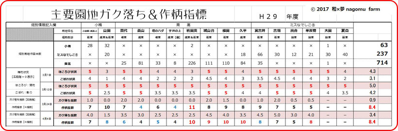 主要園地ガク落ち＆作柄指標【2017．清明】 和×夢 nagomu farm