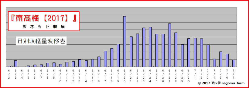 2017南高梅 日別収穫量変移グラフ　和×夢 nagomu farm