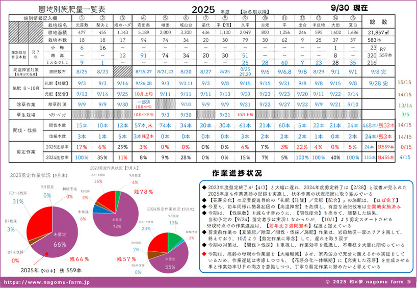 2025年 梅秋冬作業 進捗状況レポート 【9月末】 和×夢 nagomu farm 