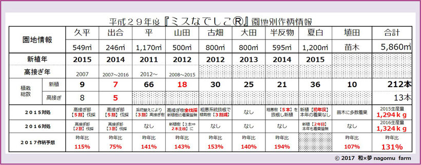 2017『ミスなでしこ®』園地別生産予想量