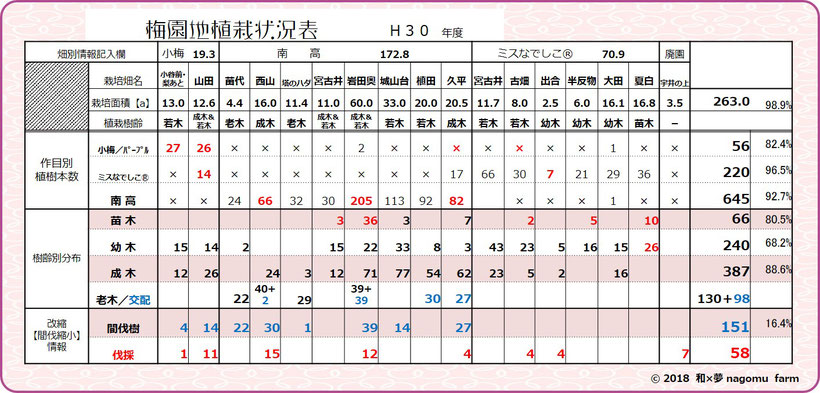 梅園地植栽状況表【2018】 和×夢 nagomu farm