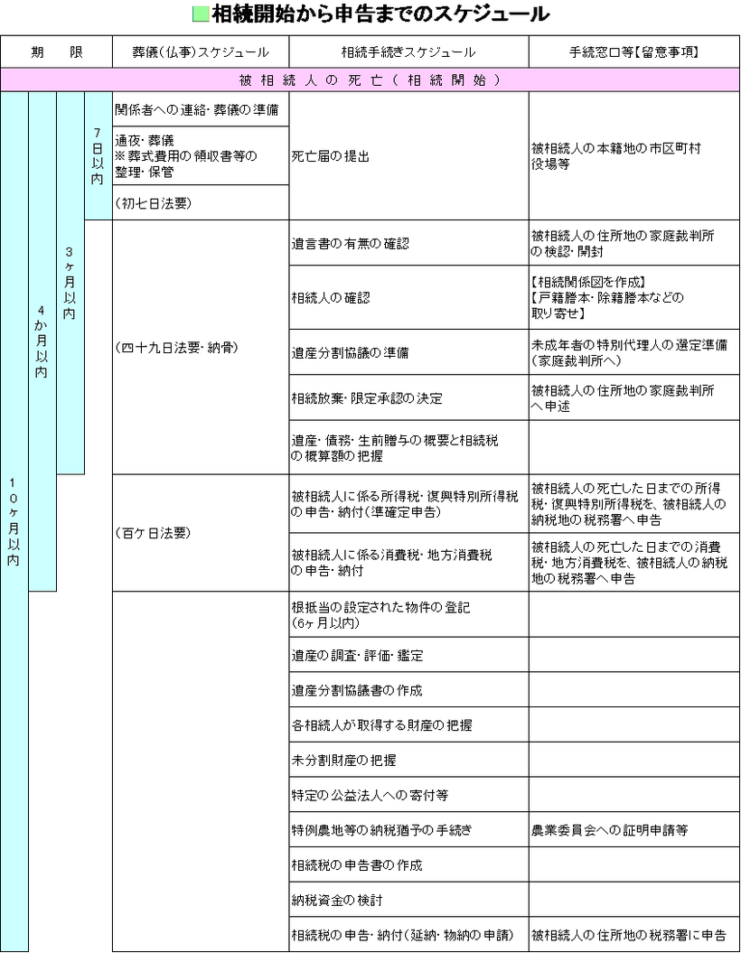 相続に強い名古屋市緑区の税理士事務所「あだち会計事務所（足立和也税理士事務所）」の相続税・贈与税について知っておきたいこと　相続、相続税のスケジュールの図　