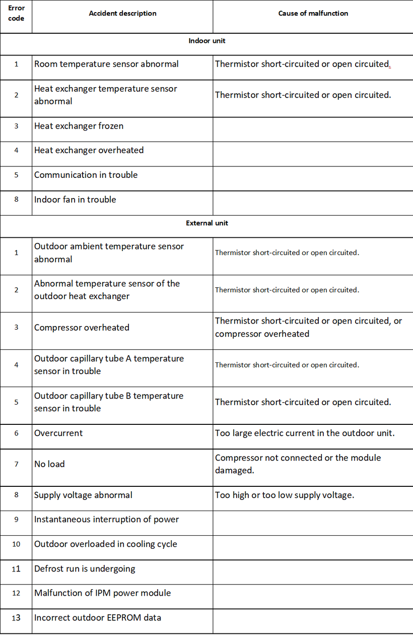 Ballu Error Codes 1