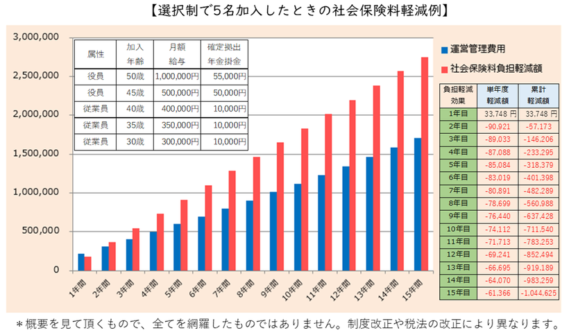 運営管理費用に対する軽減効果《平賀ファイナンシャルサービシズ㈱》