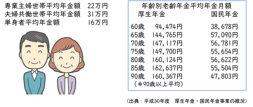 親の世代より少ない年金