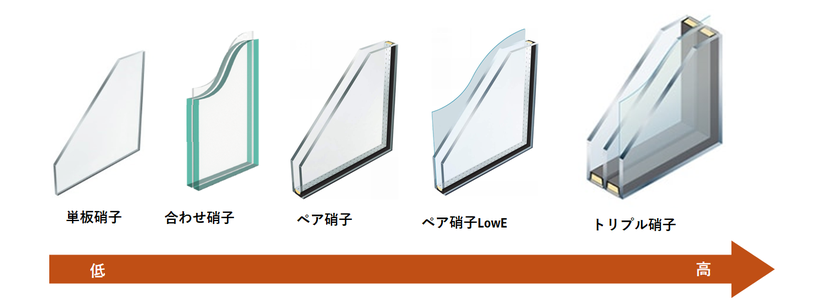 単板ガラス　合わせガラス　ペアガラス　LOWEガラス　トリプルガラス