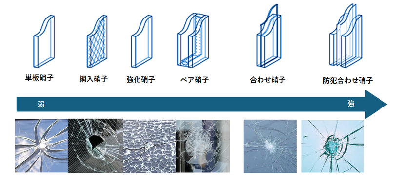 網入ガラス　強化ガラス　防犯ガラス