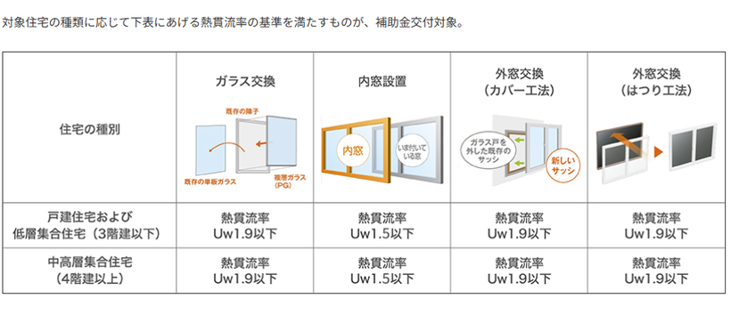 先進的窓リノベ2026事業　対象工事の図