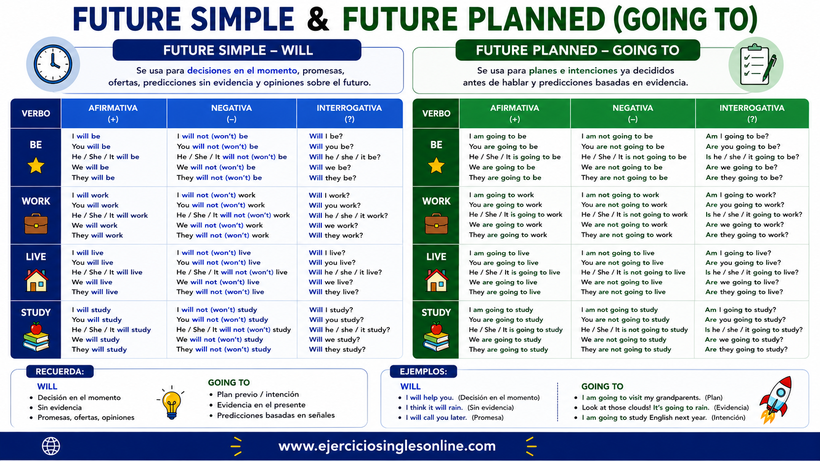 Will vs Going to - Conjugación - Ficha para imprimir