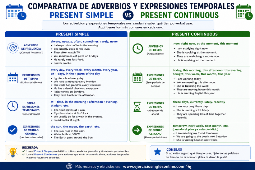 Adverbios y expresiones temporales - Presente simple vs continuo inglés