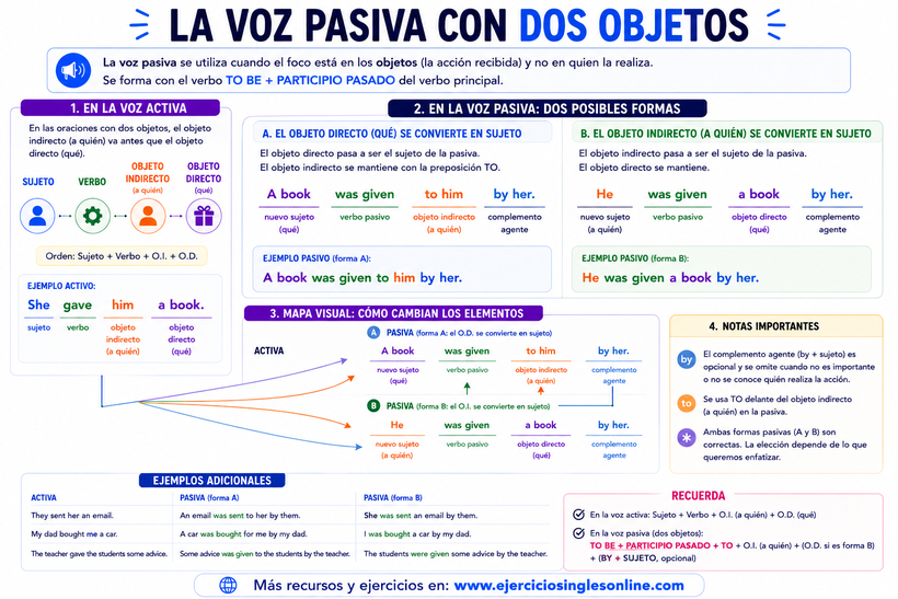 Voz pasiva en inglés con dos objetos - Ficha para imprimir