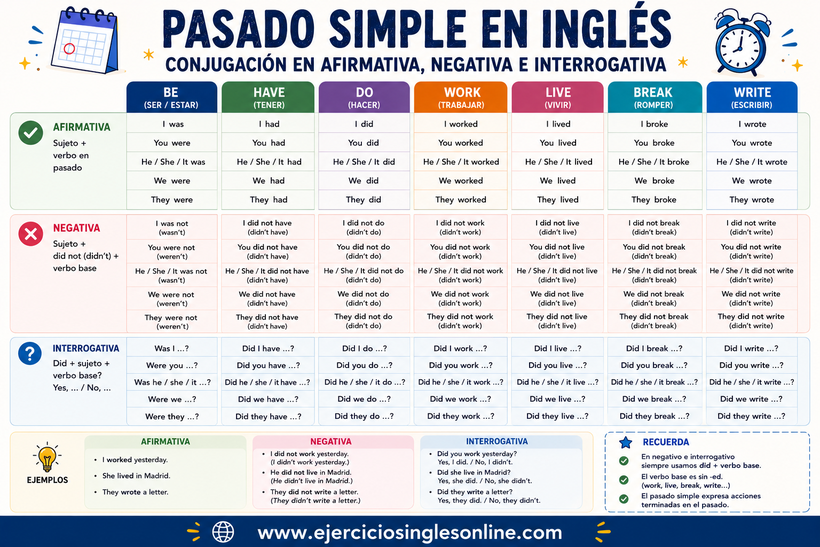 Pasado simple en inglés - Conjugación - Ficha para imprimir