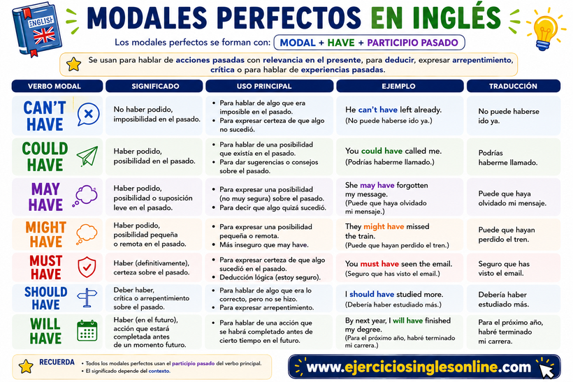 Modales perfectos en inglés - Explicación - Ficha para imprimir