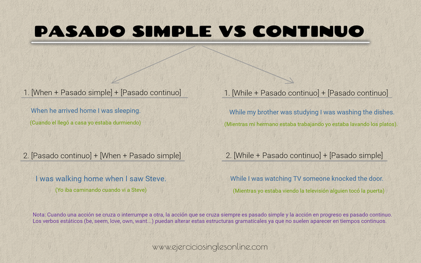 Pasado simple vs continuo en inglés - Formación