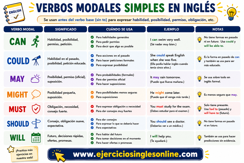Modales simples en inglés - Explicación - Ficha para imprimir