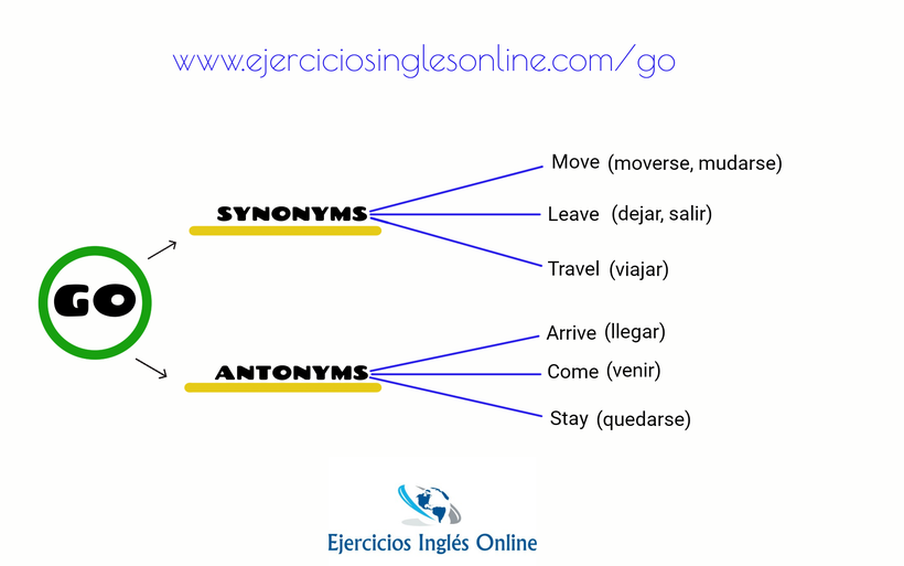 Sinónimos y antónimos del verbo go.