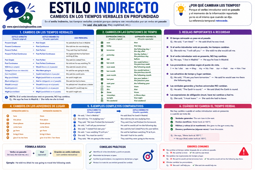 Estilo indirecto en inglés - Cambios - Ficha para imprimir