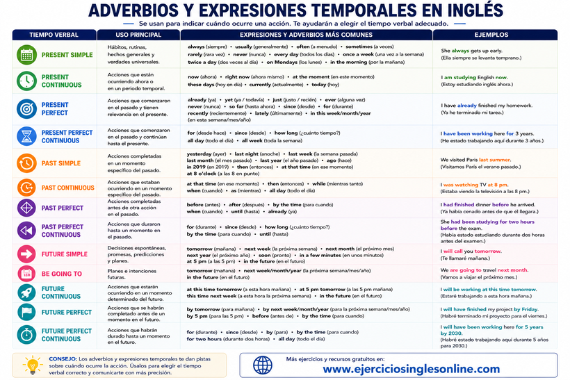 Tiempos verbales en inglés - Adverbios - Ficha para imprimir