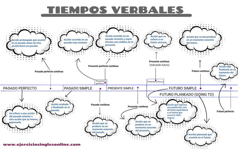 Tiempos verbales en inglés - La línea del tiempo