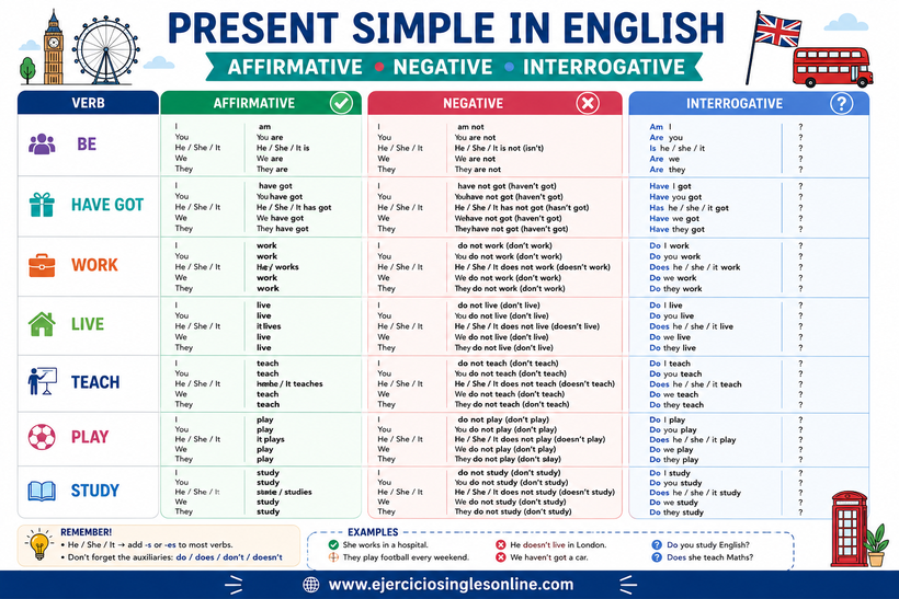 Conjugación del presente simple en inglés - Ejemplos - Ficha para imprimir