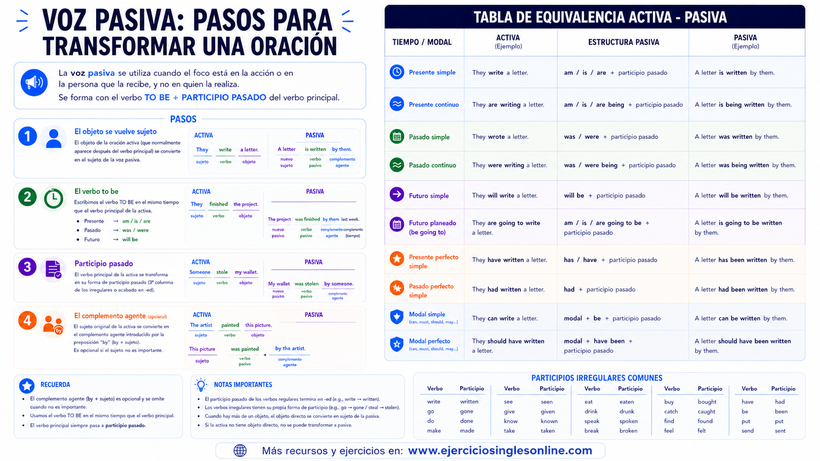 Voz pasiva en inglés - Explicación - Ficha para imprimir
