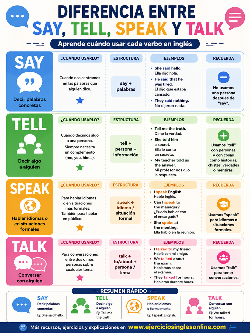 Say, tell, speak y talk en inglés - Ficha para imprimir