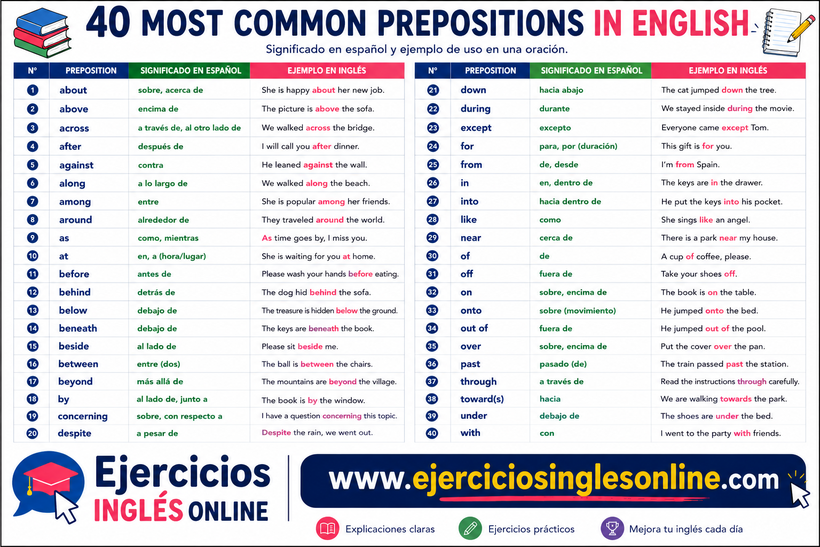 Preposiciones en inglés - Ficha para imprimir
