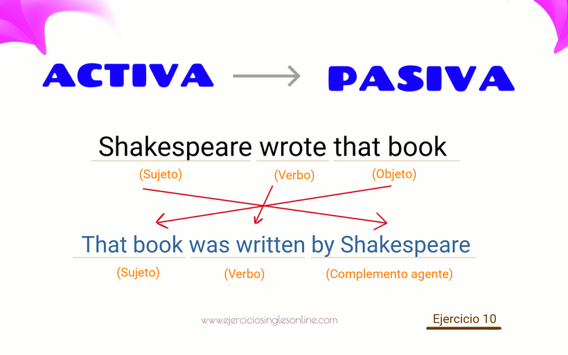 Voz pasiva en inglés - Formación