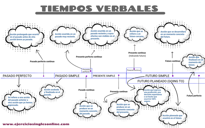 Tiempos verbales en inglés