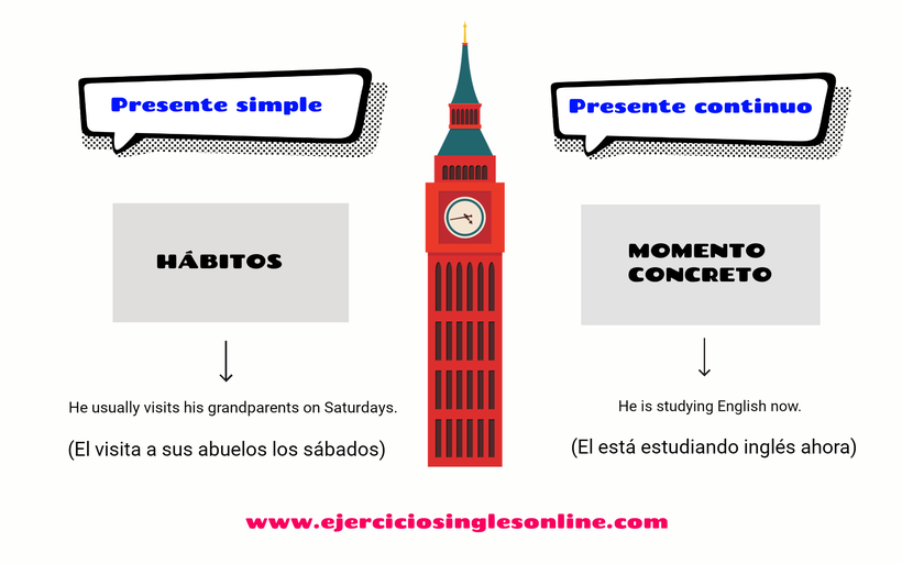 Presente simple vs continuo en inglés - Explicación