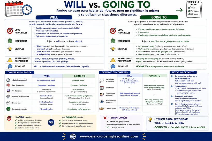 Will y Going to - Explicación - Ficha para imprimir